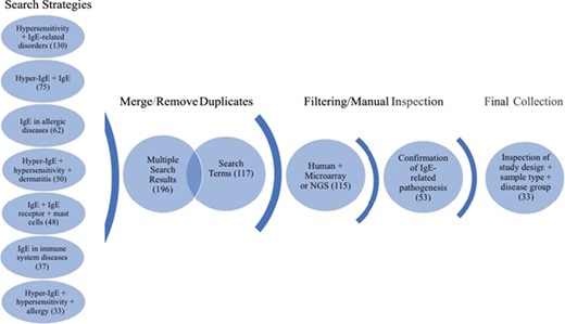 Workflow of search strategies for datasets retrieval from the GEO database. Datasets and search terms obtained from the seven independent search strategies were merged and with duplicates removed. The results were then filtered for human studies and microarray or NGS planforms. The studies were manually confirmed for IgE-related pathogenesis and only datasets with appropriate study design, sample type and disease groups were kept. The final collection consists of 33 datasets. Brackets indicate the number of datasets obtained after each search step.