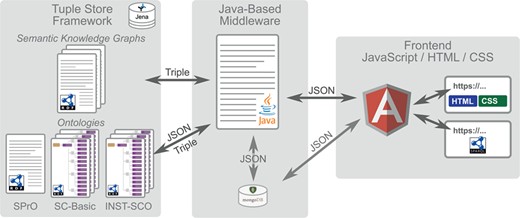 Overall workflow of SOCCOMAS. Left: Jena tuple store framework containing the data of the S-WCMS as well as a set of ontologies. The ontologies comprise (i) the SPrO (28), which defines the commands, subcommands and variables used for describing an S-WCMS, (ii) the SOCCOMAS SC-Basic, which contains the descriptions of general workflows and features that can be used by any S-WCMSO and (iii) an instance source code ontology (INST-SCO) for a particular S-WCMS, which has been individually customized to contain the descriptions of all features that are special to this particular S-WCMS. The data of the S-WCMS are stored in form of semantic knowledge graphs. Middle: The Java-based middleware with associated MongoDB reads the descriptions contained in SC-Basic and INST-SCO and interprets them as the specification of this particular S-WCMS. Right: The frontend, based on the JavaScript framework AngularJS, with HTML and CSS output for browser requests and access to a SPARQL endpoint for service requests.