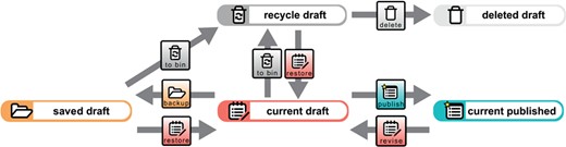Data document life cycle. The creation of a new data document results in a current draft version of that data document. A copy of the current draft version can be created and subsequently accessed as a saved draft version by triggering the `backup’ process for it. Several different saved draft versions can exist at a time but only one current draft version of a given data document. The current draft version will be moved to the recycle bin and be subsequently accessible as a recycle draft version by triggering the ‘to bin’ process for it. This will result in a lack of a current draft version. However, one of the saved draft or recycle draft versions can be selected to become the new current draft version by triggering the ‘restore’ process for it. Triggering this process is only possible if no current draft version exists. A saved draft version can also be moved to the recycle bin by triggering the ‘to bin’ process for it. A recycle draft version can be completely deleted by triggering the ‘delete’ process for it. All data will be deleted except for the metadata referring to the ‘delete’ process, which can be accessed subsequently through the deleted draft version. However, if this has been the last remaining recycle bin version of this document and no other saved or current draft and no current or previously published version exists anymore for this data document, the entire data record will be completely deleted. A current draft version can be published and thus moved from the draft workspace to the published workspace by triggering the ‘publish’ process. This results in a new current published version of the data document and the deletion of all saved, recycled and deleted draft versions. If a current published version already exists, it will become a previously published version. All previously published versions point to the new current published version. A new revision can be started from the current published version by triggering the ‘revise’ process. This will move a copy of the current published version to the draft workspace, which subsequently can be accessed as a new current draft version. This, however, is only possible if no draft version of this data document. All transition steps triggered for a given data document are tracked in the document’s change history knowledge graph (see Figure 5).
