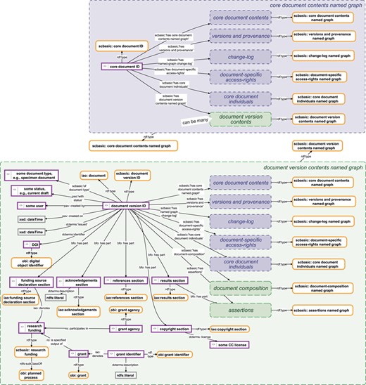Data management knowledge graphs for a document and its versions. Top: The data management knowledge graph for a SOCCOMAS data document. The graph is stored in the ‘core document contents named
graph’ belonging to a particular SOCCOMAS data document. The graph lists the core document ID and links it to various named graphs that contain different kinds of metadata, including the ‘versions and provenance’ named graph (see Figure 4), the ‘change-log’ named graph (see Figure 5), the ‘document-specific access-rights’ named graph (contains access-rights specifications), the ‘core document individuals’ named graph (lists all instances generated for this document together with their rdf:type specification), the ‘document version contents’ named graphs of all versions of the document and the ‘core document contents’ named graph itself. Bottom: The data management knowledge graph for a particular version of a SOCCOMAS data document. The graph is stored in the ‘document version contents named graph’ belonging to the particular version. The graph lists the document version ID and links it to various named graphs that contain different kinds of data and metadata, including the ‘core document contents’ named graph of the document, the ‘versions and provenance’ named graph (see Figure 4), the ‘change-log’ named graph (see Figure 5), the ‘document-specific access-rights’ named graph (contains access-rights specifications), the ‘core document individuals’ named graph (lists all instances generated for this document together with their rdf:type specification), the ‘document composition’ named graphs (specifies the entry form of the version) and the ‘assertions’ named graph (contains the actual assertions, i.e. data). Additional named graphs may be listed depending on the type of data document. Further information is specified relating that is required for efficient searching and version-specific metadata. pav, Provenance, Authoring and Versioning ontology (69, 70); pso, Publishing Status Ontology (71, 72); rdf, Resource Description Framework (10); sc-basic, SOCCOMAS source code ontology; ti, Time Interval ontology (73); tvc, The Time-indexed Value in Context ontology (72); xsd, XML Schema (74). For reasons of clarity, resources are not represented with their URIs but with labels. Yellow-bordered box, ontology class; purple-bordered box, instance; gray-bordered box, value or label; blue narrow-dashed-bordered box, named graph stored in the core workspace; green broad-dashed-bordered box, named graph stored in the draft or published workspace.