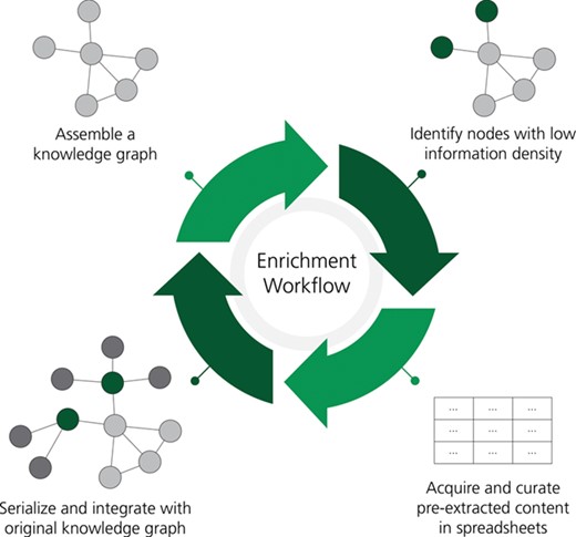 A workflow for the rational enrichment of knowledge graphs. This figure can be found on FigShare at https://doi.org/10.6084/m9.figshare.7642964.v1.