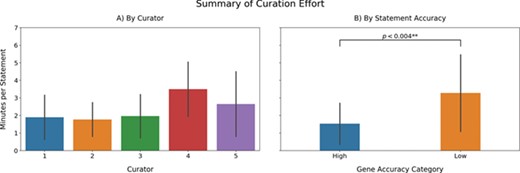 a) Recovered BEL statements per minute. Note that the time reported here includes the time invested in annotate the statement as well as INDRA errors. b) A comparison of the curation effort between genes for which INDRA had high accuracies (top 20) and genes presenting low accuracies (bottom 20).