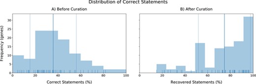a) The distribution of the accuracies in triple identification by INDRA for each gene. X-axis: Correct statements (%). Y-axis: Number of genes (frequency). b) Distribution of recovered statements after curation (mean: 74.63%).