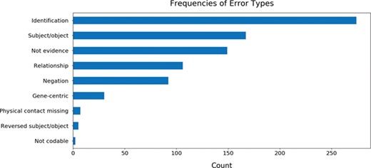 The frequencies of common errors found while curating BEL statements generated from 113 genes. Further details about each error type and the annotation process are available in the guidelines available at https://github.com/pharmacome/curation/blob/master/indra-errors.rst.