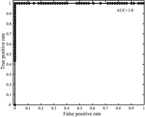 Receiver operating characteristic and AUC in the GPCR detection with SeQuery for the 100 tested protein sequences.