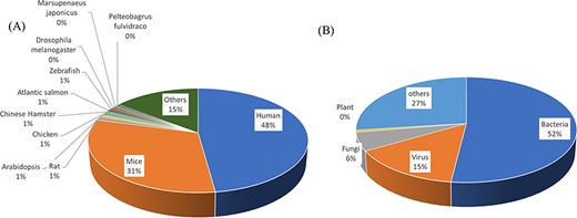 Distribution of source of PRRs (A) and ligands (B).