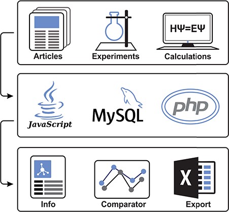 Illustrative scheme of MolMeDB workflow. Input data collected from experimental/theoretic studies are curated and introduced into the MySQL database with a web interface in HTML5/CSS + PHP7. Data for individual molecule/membrane interactions are visualized either as data tables or in interactive JavaScript graphs, and they can be directly compared and downloaded.