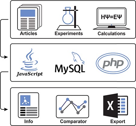 Illustrative scheme of MolMeDB workflow. Input data collected from experimental/theoretic studies are curated and introduced into the MySQL database with a web interface in HTML5/CSS + PHP7. Data for individual molecule/membrane interactions are visualized either as data tables or in interactive JavaScript graphs, and they can be directly compared and downloaded.
