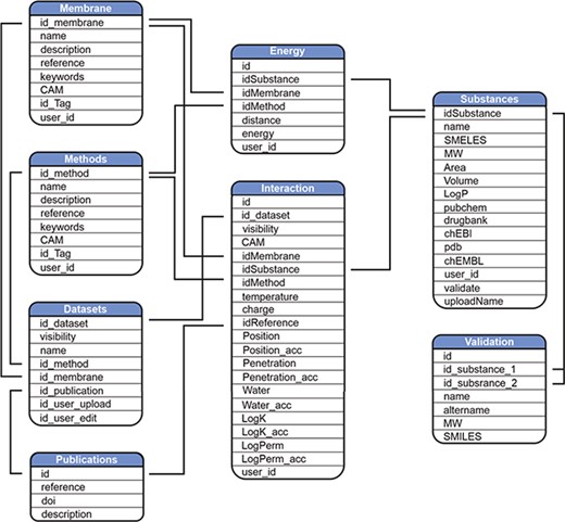 Scheme of MolMeDB database.