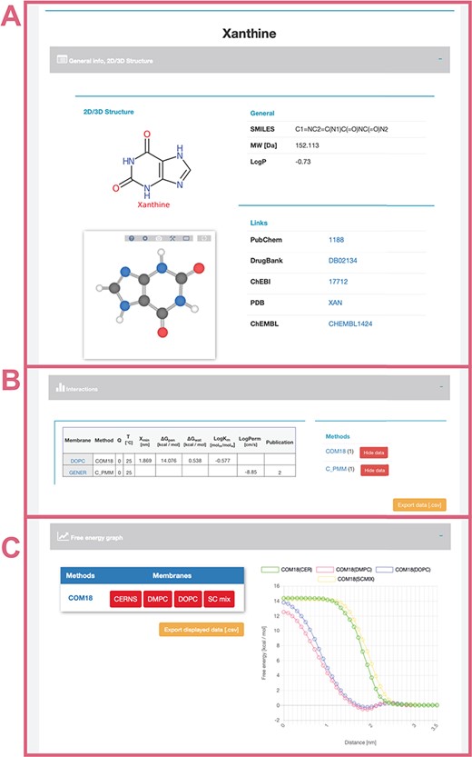 Interface of selected ‘xanthine’ molecule divided into separate panels for general information (A) about the molecule with its 2D and 3D structure and links to other databases; interactive table showing available data about molecule–membrane interactions (B) on position, partitioning, energy barrier and permeability coefficient for a given pair of method/membrane and charge; and interactive graph with available free energy profiles (C).