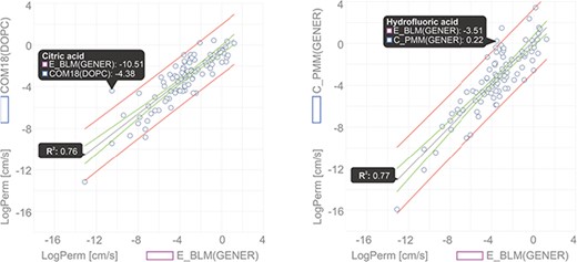 Comparison of permeability coefficients obtained from experimental BLM method and theoretical PerMM model. The figure was manipulated externally from downloaded data to add linear regression line shown in gray with confidence interval shown in red and prediction interval in green. Confidence interval was set to 95%.