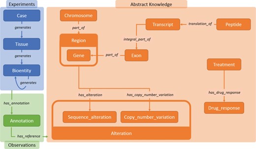 Main data classes in Semalytics. The blue area represents (i) operational data connected with the predicate ‘generates’. The orange region shows classes describing biological features in (ii) knowledge. The green zone illustrates the tracking of experimental observations, connecting operational information to abstract knowledge through (iii) annotation instances.