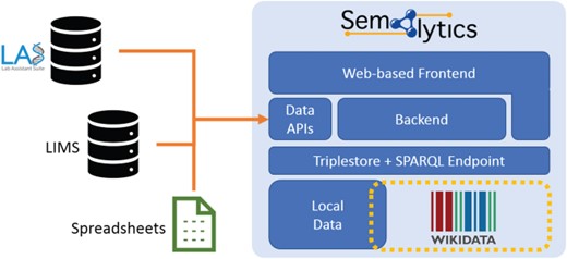 Deployment of Semalytics as a Web-based platform. Local data are mapped to Wikidata creating an annotation system with extended knowledge. Those two data spaces can be federated with SPARQL. The backend and the Web frontend help users interact with data, even if they are not familiar with SPARQL query language. Finally, data Application Programming Interfaces manage information ingestion from external sources (e.g. LIMSs or spreadsheets), as well as the exporting of results of local data processing. Those two data spaces can be federated with SPARQL. The backend and the Web frontend help users interact with data, even if they are not.