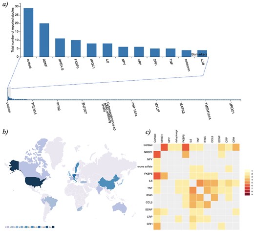 PTSDDM - Biomarker Data and Integrated Metadata: a) Frequency plot of biomarkers captured in the current version of the PTSDDB , b) Geographical map displaying locations of institutions in the curated literature, and c) Heatmap visualization showing the frequency of individual biomarkers studied together in the same articles curated in the PTSDDB. Descriptions of these visualizations are outlined in the Supplementary Information, and these figures can be dynamically explored at https://ptsd.scai.fraunhofer.de/frequencies and https://ptsd.scai.fraunhofer.de/literature.