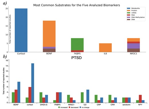 a) Biological substrates of the five most frequently reported biomarkers in PTSDDB when they are studied as a metabolite, protein, or RNA. The source code to reproduce this figure is available at https://github.com/ddomingof/PTSDDB-Resources. b) Relative changes in the ten most common biomarkers captured in the database. This figure can be explored interactively at https://ptsd.scai.fraunhofer.de/relative_changes.