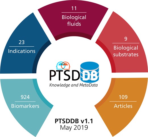 Content of the current version of PTSDDB (May 2019): the database contains 109 articles, 924 biomarkers, 23 indications or distinct manifestations of PTSD, 11 biological fluids, and 9 substrates in which the biomarkers were tested.