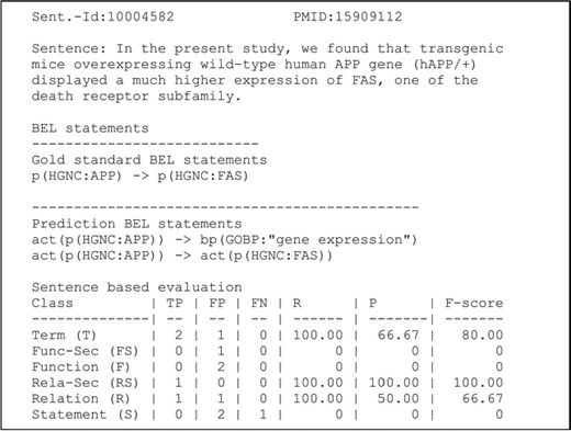 An example of a candidate evaluation. The example shows the candidate sentence, the gold standard and predicted statements. The scores are provided for all primary and secondary levels (8). Abbreviations: PMID (PubMed identifier), true positive (TP), false positive (FP), false negative (FN), recall (R), precision (P). Adapted and reprinted with permission from Fluck et al. (7).