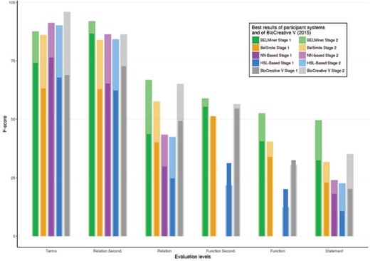 Best results of each system of BioCreative VI (2017) and BioCreative V (2015) in each structured level of task 1.