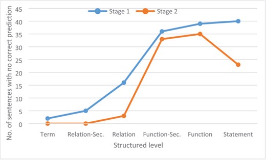 Number of sentences for each structured level on each stage for which no correct prediction was produced by any run of any participant system.