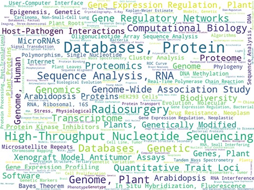 Word cloud of the 250 most frequent MeSH qualifiers from all seed articles normalized by frequencies in the whole PubMed library. In total, unique qualifiers present in the seed article collection (i.e. each seed article with its recommended candidate articles) cover 76% of all unique MeSH qualifiers.