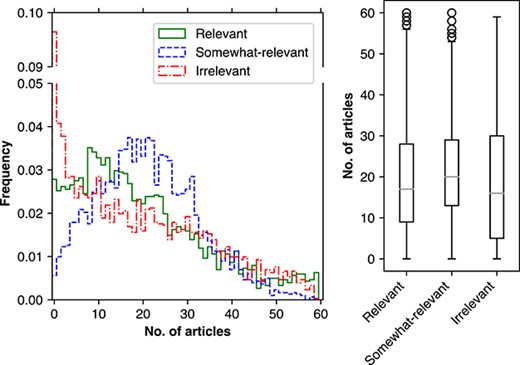 Left: frequency of seed articles (y-axis) containing $n$ annotated candidate articles of respective labels (x-axis). Right: distribution of annotated candidate articles across all seed articles. Boxes represent the quartiles; middle lines are the median values.