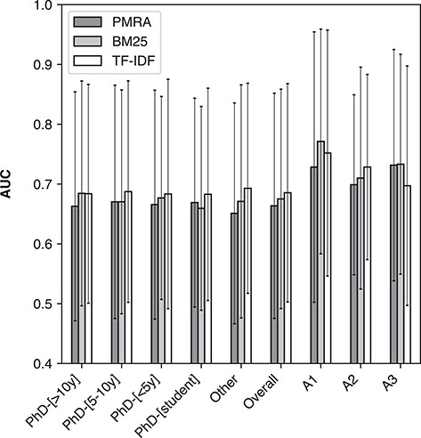 Method performance in terms of average AUC (ROC) for PMRA, BM25 and TF-IDF on the ‘NR1220’ set across experience levels within annotators and across three individual annotators (A1, A2 and A3). Error bars represent standard deviation.
