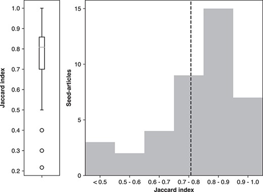 Agreement between different annotators for the same seed article using Jaccard Index shown as average (left) and distribution (right). The box on the left represents quartiles with the median as the middle line. The dashed line on the right is the average agreement value.