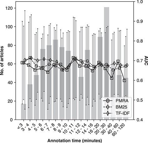 Method performance as a function of annotation time spent for the ‘NR1220’ evaluation set; the x-axis is binned time-spent in minutes; the vertical bars corresponding to the left y-axis is the number of seed articles per bin; the lines corresponding to the right y-axis show average AUC (ROC) per bin for the PMRA, BM25 and TF-IDF methods, respectively.