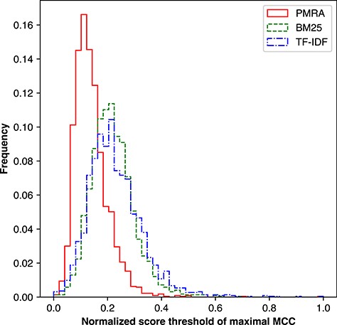 Distribution of score thresholds yielding the highest MCC value per seed article for the PMRA, BM25 and TF-IDF methods.