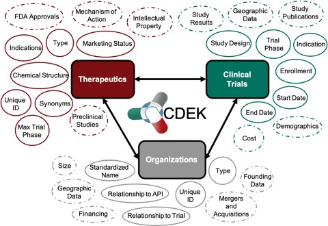 Overview of CDEK contents with three primary pillars: Active Pharmaceutical Ingredients, Organizations and Clinical Trials. Each metatopic is surrounded with the current fields (solid lines) and planned metadata fields (dashed lines).