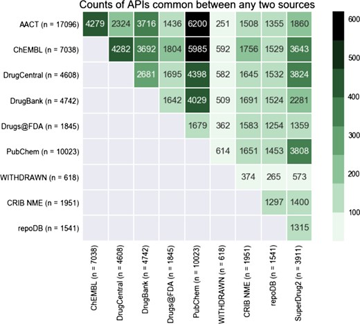 Heatmap displaying the overlap in APIs between any two databases in CDEK. The coloring and number displayed at the intersection between any two databases is the total number of shared APIs. The total number of unique APIs from each database that has evidence of clinical experience is noted in parenthesis next to each database name label.