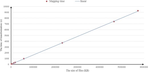 Running times by varying the input size.