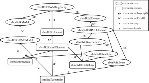 The partial graph model based on the given instance of RDFS.