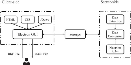 The framework of RDF2JSON.
