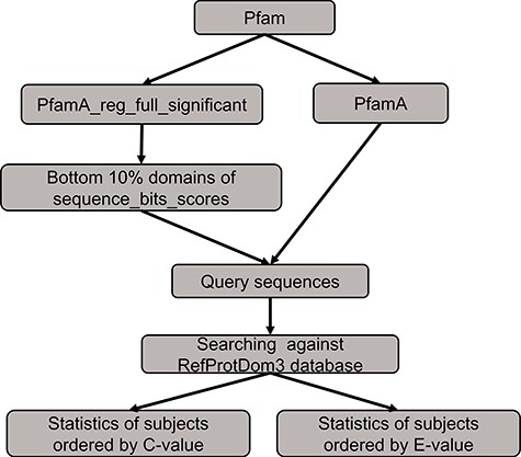 The benchmarking method to compare the performance between PSISearch2D and the original PSISearch2.