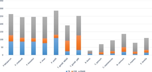 TcoFs distribution into TRs, CRRs and RNARs across apicomplexans.