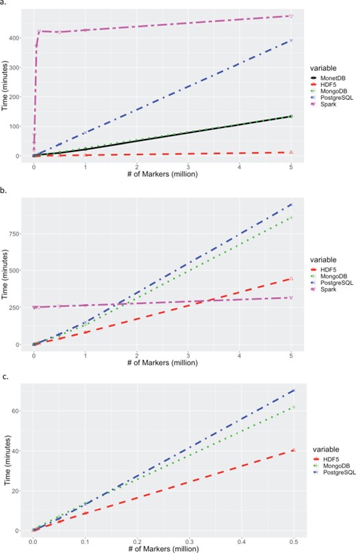 Times for extracting increasing number of markers across all samples. (a) Times for extracting a contiguous set of markers for all samples. Times for MariaDB are excluded because they exceed 25 hours, and times for MongoDB and MonetDB were essentially identical. (b) Times for extracting a random set of markers for all samples. Times for MariaDB and MonetDB are excluded since they exceed 25 hours. (c) A zoom-in at extract times up to 500,000 random markers to show if there is significant difference between HDF5, MongoDB and PostgreSQL.