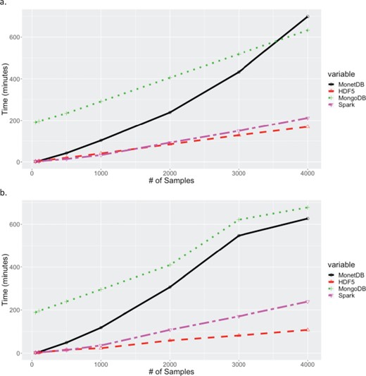 Times for extracting increasing number of samples across all markers. (a) Times for extracting contiguous set of samples for all 32 million markers. (b) Times for extracting random set of samples for all 32 million markers. Times for MariaDB and PostgreSQL are excluded in both (a) and (b) because their queries exceeded 20 hours.