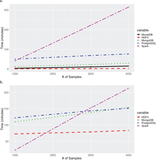Times for extracting increasing cross-section of samples and 1 million markers. Time for extracting a block contiguous number of samples and 1 million contiguous markers. Extract times for MariaDB are excluded since they exceeded 25 hours. (b) Times for extracting random set of samples across 1 million random markers. Extract times for MariaDB and MonetDB are excluded because their queries exceeded 25 hours.