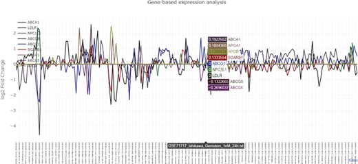 Graphical output of the nutrigenomics gene expression exploratory module. The query is composed of 12 key genes involved in cholesterol metabolism (ABCA1, ABCG1, ABCG5, ABCG8, NPC1L1, APOB, APOA1, LDLR, NPC1L1, APOA1, NR1H1, SCARB1). The obtained line plot is interactive and allows visual identification of co-expression patterns. In this example, treatment of Ishikawa cells with 100 nM of genistein for 24 h triggers the upregulation of LDLR and SCARB1 and the downregulation of ABCA1 and ABCG5.
