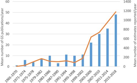 Mean number of Asteraceae genome size estimates reported per year over 13 successive 4-year periods between 1965 and 2018, the first period comprising 6 years. Data taken from GSAD ‘Genome Size in Asteraceae Database’ (Release 3.0, July 2018).