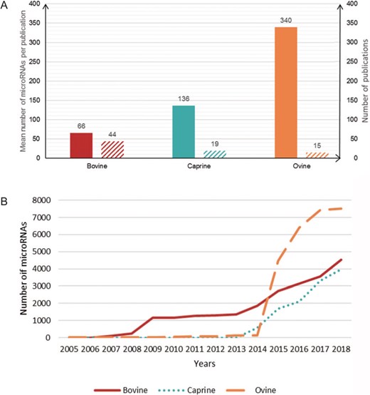 Number of microRNAs per publication. (A) Plain bars, average number of microRNAs described per publication for each species. Hatched bars, the number of publications on each species. (B) Cumulative number of microRNAs described per year in each species.