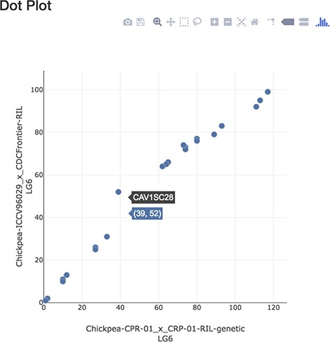 Dot plot page displaying markers in common between linkage groups.
