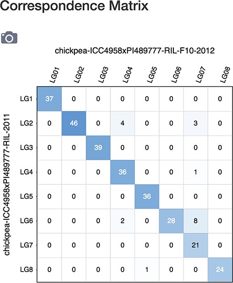 Correspondence matrix page showing number of correspondences between maps in a grid display.
