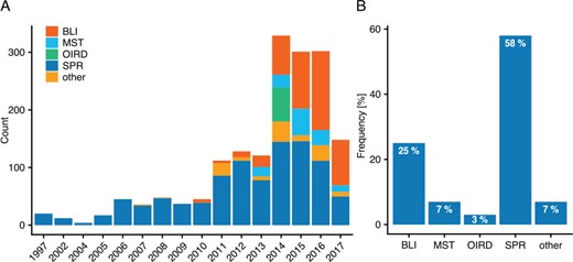(A) Annotated interactions by year and method. Depicted are the yearly interaction counts for major methods in the order of appearance. (B) Overall interactions annotated by method (rounded).