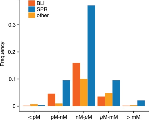 Normalized distribution of KD values by method. Shown are the frequencies of interactions with a KD in a specific range for the major methods SPR and BLI. Other methods are summarized.