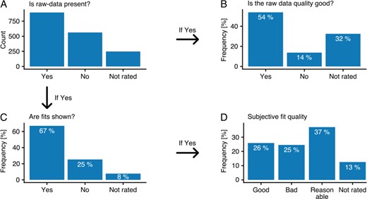 Data quality. All annotators were encouraged to rate the underlying data of the binding events using four different questions (A–C). Hereby, the graphs B and C are relative to data classified with ‘Yes’ in graph A. Graph D shows the relative values to the data classified with ‘Yes’ in graph C.