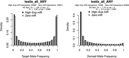 Allele frequency distributions as generated from the PopTargs web server. The left panel shows the target allele frequency distribution for microRNAs highly expressed in testes (grey bars) and for microRNAs whose expression was not detected in testes (white bars). Likewise, the right panel shows the target allele frequency distribution of derived alleles, that is, where the ancestral allele is a non-target. The latter plot is also often called the site frequency spectrum.