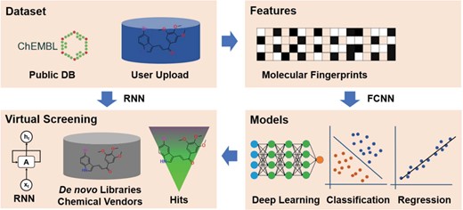 The framework of the DeepScreening. RNN: recurrent neural network. FCNN: fully connected neuron network.