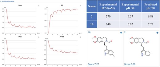PDE4D inhibitors regression model performance and the prediction results of PDE4D inhibitors.